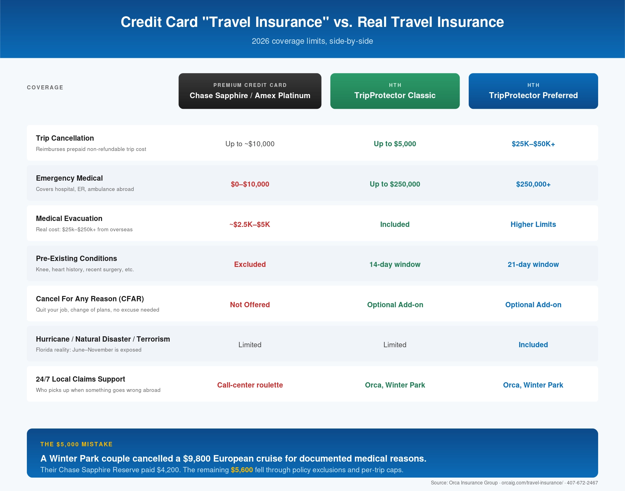 Credit card travel insurance vs HTH TripProtector 2026 coverage comparison infographic — trip cancellation, emergency medical, evacuation, pre-existing conditions, CFAR, hurricane coverage