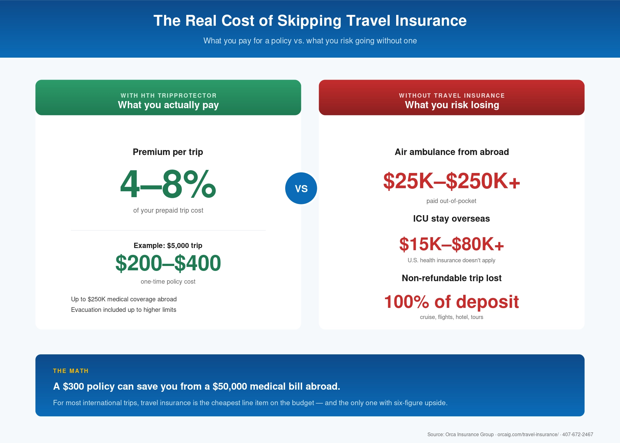Real cost of skipping travel insurance — $200-400 policy vs $25K-250K air ambulance, <h2 class=