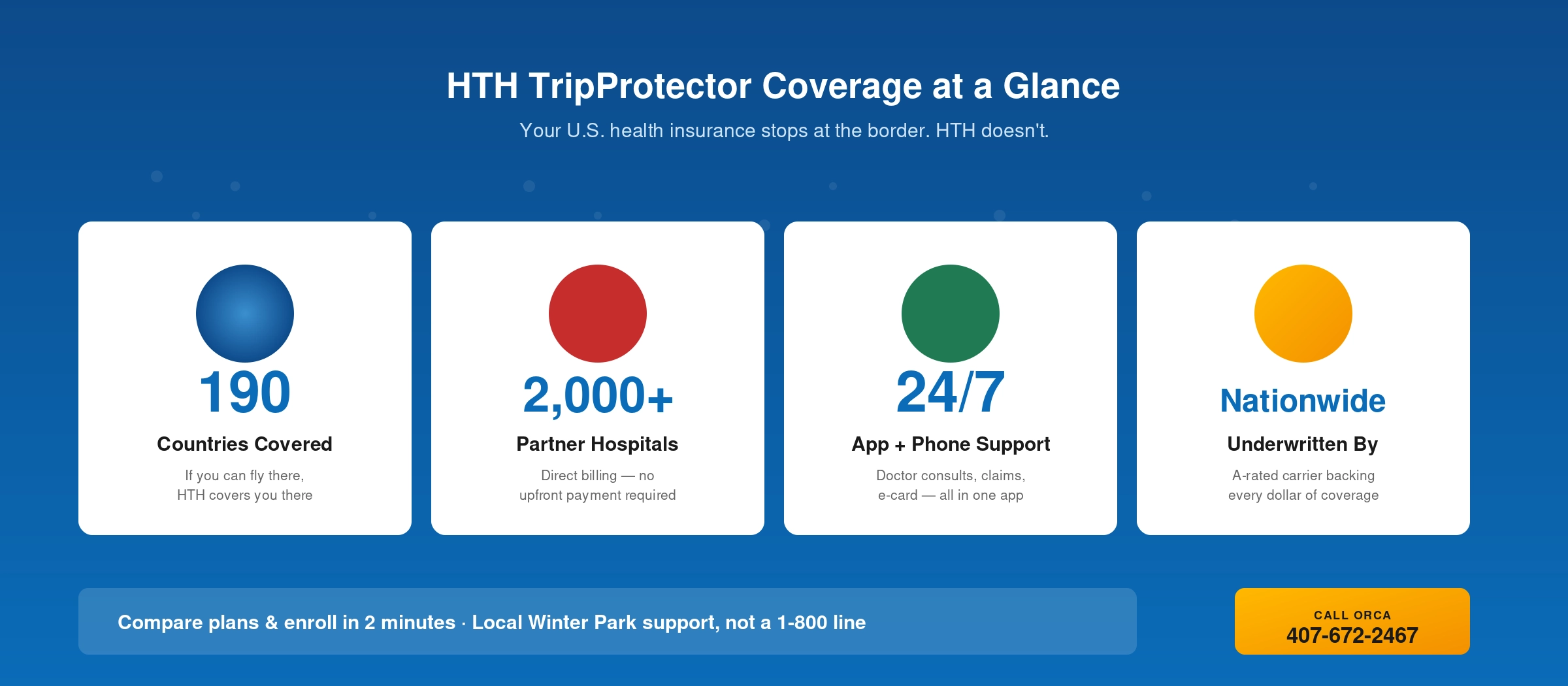 HTH TripProtector coverage at a glance — 190 countries, 2,000+ partner hospitals, 24/7 app and phone support, underwritten by Nationwide