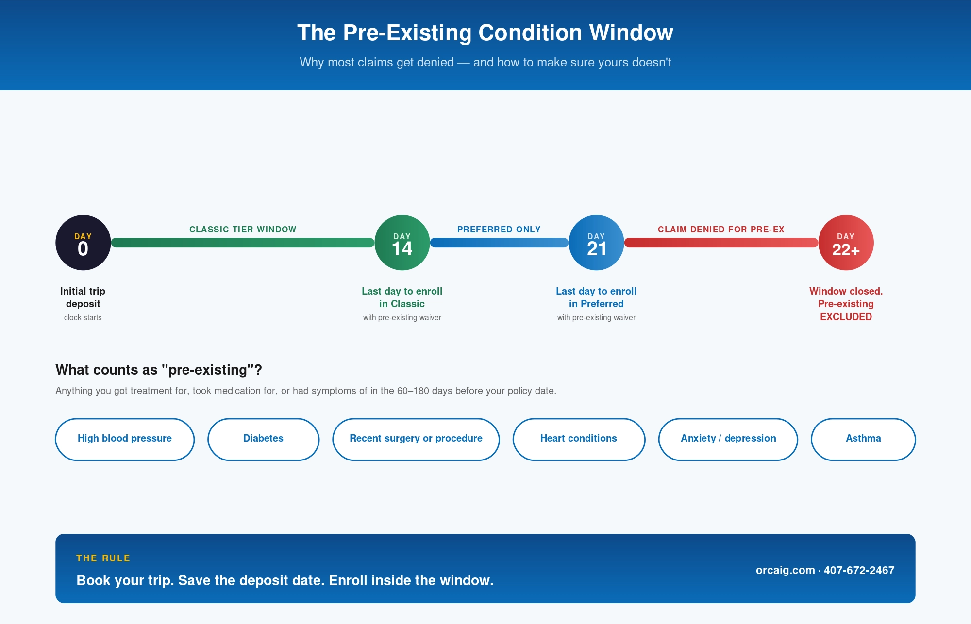 Pre-existing condition window timeline — Day 0 trip deposit, Day 14 Classic enrollment deadline, Day 21 Preferred deadline, Day 22 claim denied