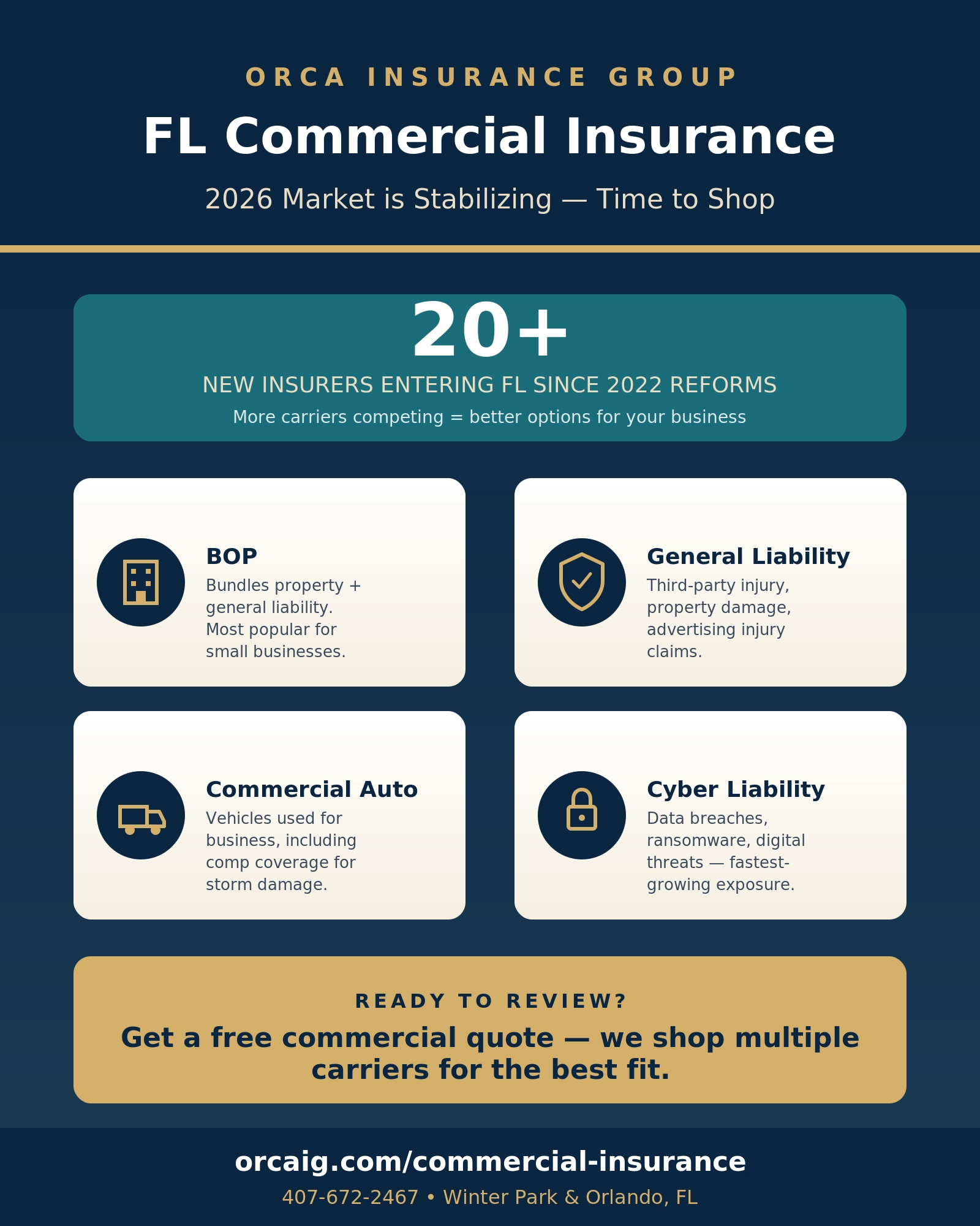 Florida Commercial Insurance essentials infographic — BOP, General Liability, Commercial Auto, Cyber Liability — 20+ new insurers entered FL since 2022 reforms — Orca Insurance Group