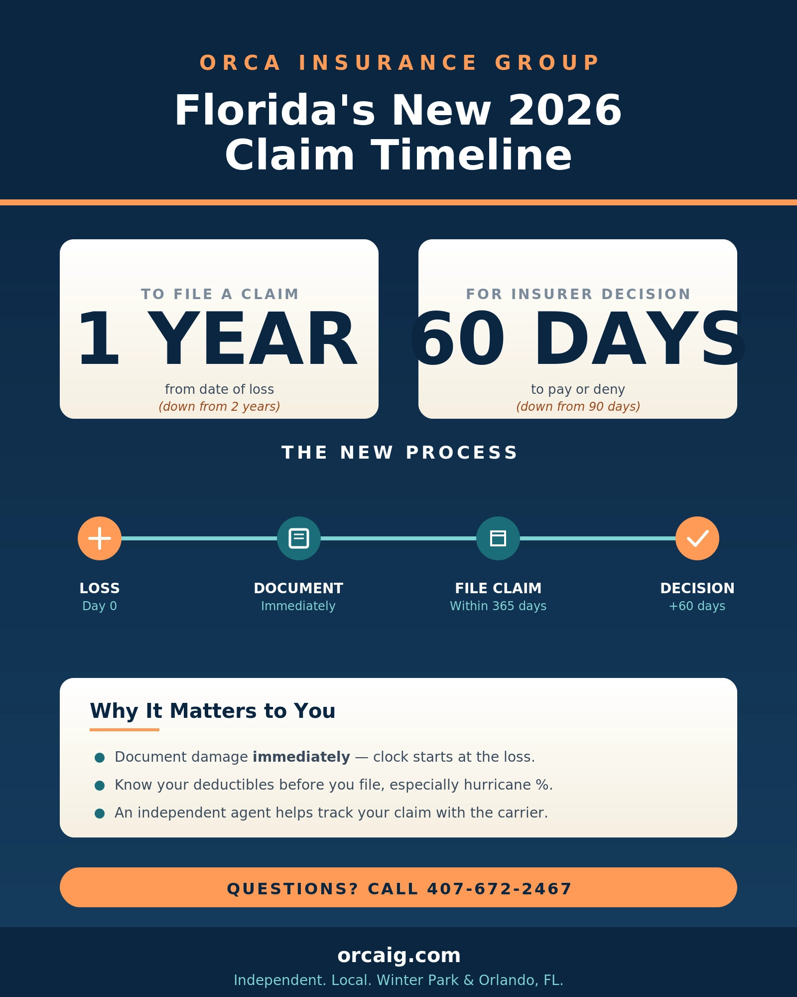 Florida 2026 claim timeline infographic — 1 year to file, 60 days for insurer decision, four-step process from loss to documentation to filing to decision — Orca Insurance Group